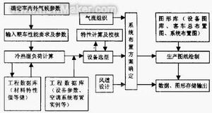 浅谈客车空调系统的计算机辅助设计 核心设备与应用分析